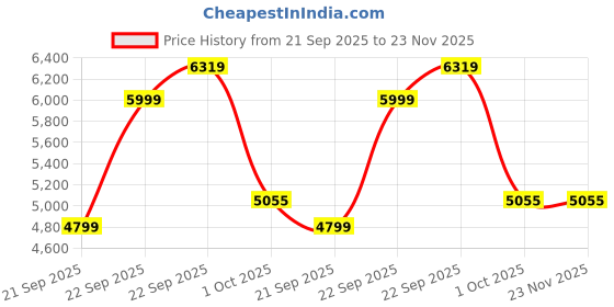 myntra.com UNDER ARMOUR Run Anywhere Slim Fit T-Shirt under armour Price History Graph from 21 Sep 2025 to 23 Nov 2025