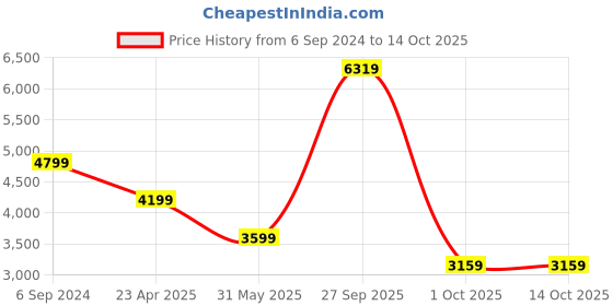 myntra.com UNDER ARMOUR Run Everywhere Hooded Long Sleeve Pullover under armour Price History Graph from 6 Sep 2024 to 13 Oct 2025
