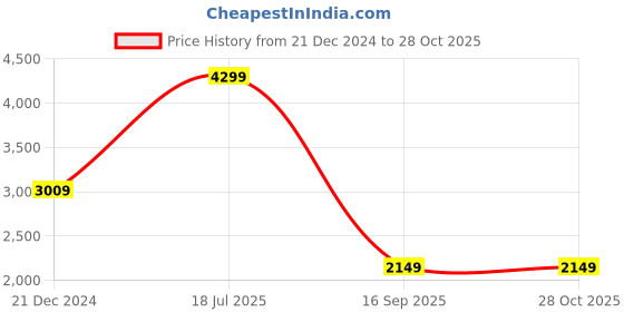 myntra.com UNDER ARMOUR Run Everywhere Printed Relaxed-Fit T-Shirt under armour Price History Graph from 21 Dec 2024 to 28 Oct 2025