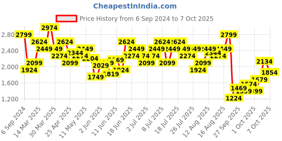myntra.com UNDER ARMOUR Run Everywhere Printed Round Neck T-Shirts under armour Price History Graph from 6 Sep 2024 to 7 Oct 2025