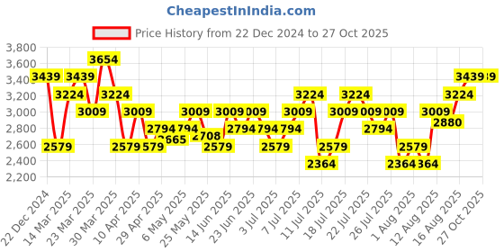 myntra.com UNDER ARMOUR Run Everywhere Singlet Sleeveless Slim-Fit Tshirts under armour Price History Graph from 22 Dec 2024 to 26 Oct 2025