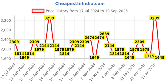 myntra.com UNDER ARMOUR Run In Peace Graphic Printed Short Sleeves T-Shirt under armour Price History Graph from 17 Jul 2024 to 19 Sep 2025
