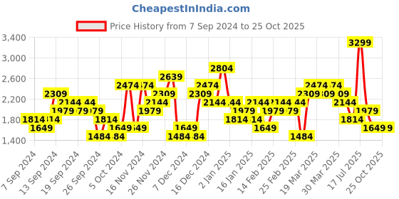 myntra.com UNDER ARMOUR Run in Peace Women Printed Mid-Rise Sports Shorts under armour Price History Graph from 7 Sep 2024 to 25 Oct 2025