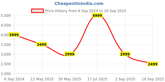 myntra.com UNDER ARMOUR Run Like A Typography Printed Long Sleeves T-Shirt under armour Price History Graph from 6 Sep 2024 to 19 Sep 2025