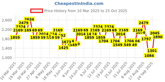 myntra.com UNDER ARMOUR Running Launch Short Sleeve Slim Fit T-shirt under armour Price History Graph from 10 Mar 2025 to 25 Oct 2025