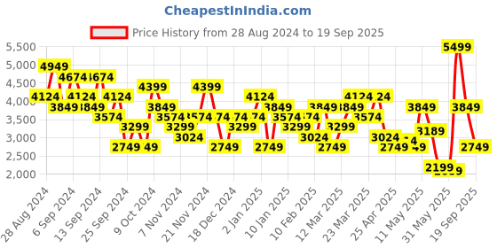myntra.com UNDER ARMOUR RUSH  Brand Logo Printed Slim-Fit Sleeveless Cicada Singlet T-Shirt under armour Price History Graph from 28 Aug 2024 to 19 Sep 2025
