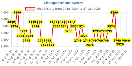 myntra.com UNDER ARMOUR RUSH Cicada Short Sleeves T-Shirt under armour Price History Graph from 24 Jul 2024 to 26 Oct 2025