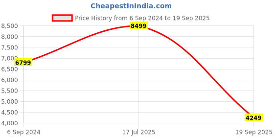 myntra.com UNDER ARMOUR RUSH ColdGear Slim-Fit T-Shirt under armour Price History Graph from 6 Sep 2024 to 19 Sep 2025
