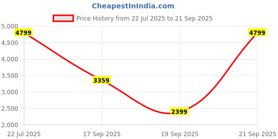 myntra.com UNDER ARMOUR Rush Emboss Short Sleeves Round Neck Slim-Fit T-Shirt under armour Price History Graph from 22 Jul 2025 to 21 Sep 2025