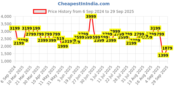 myntra.com UNDER ARMOUR RUSH Energy Print Relaxed Fit Short Sleeve T-Shirt under armour Price History Graph from 6 Sep 2024 to 29 Sep 2025