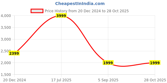 myntra.com UNDER ARMOUR Rush Energy Printed T-Shirt under armour Price History Graph from 20 Dec 2024 to 27 Oct 2025