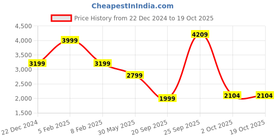 myntra.com UNDER ARMOUR RUSH Energy Relaxed-Fit T-Shirt under armour Price History Graph from 22 Dec 2024 to 19 Oct 2025