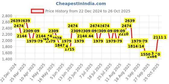 myntra.com UNDER ARMOUR RUSH Energy Relaxed-Fit T-Shirt under armour Price History Graph from 22 Dec 2024 to 25 Oct 2025