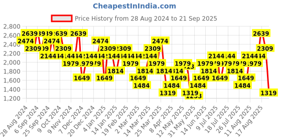 myntra.com UNDER ARMOUR Rush Energy Short Sleeeves Round Neck T-Shirt under armour Price History Graph from 28 Aug 2024 to 21 Sep 2025