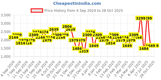 myntra.com UNDER ARMOUR Rush Energy Short Sleeeves Round Neck T-Shirt under armour Price History Graph from 4 Sep 2024 to 28 Oct 2025
