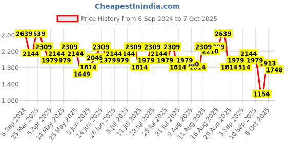 myntra.com UNDER ARMOUR RUSH Energy Short Sleeve Relaxed Fit T-Shirt under armour Price History Graph from 6 Sep 2024 to 7 Oct 2025