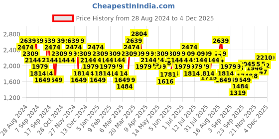 myntra.com UNDER ARMOUR Rush Energy Short Sleeve Tshirt under armour Price History Graph from 28 Aug 2024 to 4 Dec 2025
