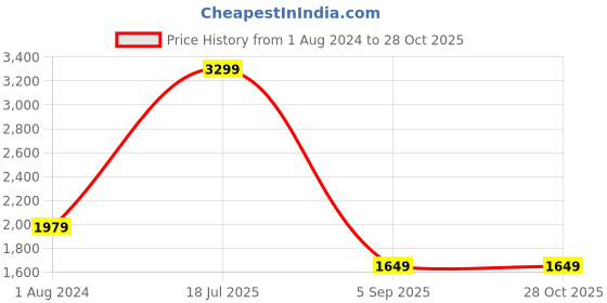 myntra.com UNDER ARMOUR Rush Energy Short Sleeves Relaxed Fit Training T-Shirt under armour Price History Graph from 1 Aug 2024 to 27 Oct 2025