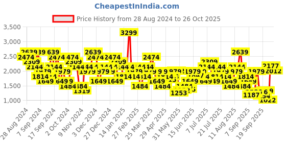 myntra.com UNDER ARMOUR RUSH Energy Short Sleeves Round Neck Tshirts under armour Price History Graph from 28 Aug 2024 to 24 Oct 2025