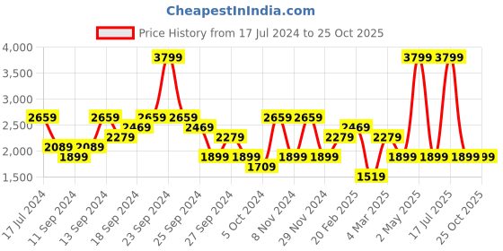 myntra.com UNDER ARMOUR RUSH Relaxed Fit Tank T-Shirt under armour Price History Graph from 17 Jul 2024 to 25 Oct 2025