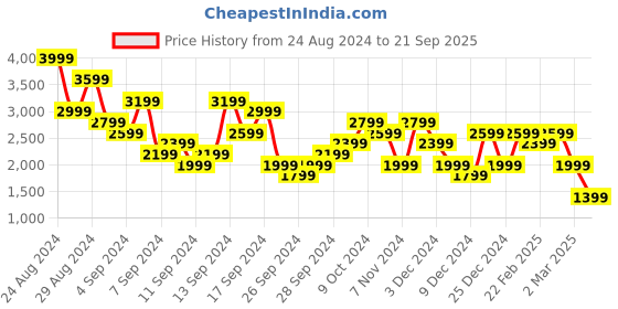 myntra.com UNDER ARMOUR RUSH RUSH Energy Graphic Printed Short Sleeves Tshirts under armour Price History Graph from 24 Aug 2024 to 21 Sep 2025