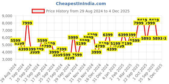 myntra.com UNDER ARMOUR Rush Seamless Ankle Length Tights under armour Price History Graph from 29 Aug 2024 to 4 Dec 2025