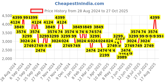 myntra.com UNDER ARMOUR RUSH Seamless Legacy Short Sleeves Tshirts under armour Price History Graph from 28 Aug 2024 to 27 Oct 2025