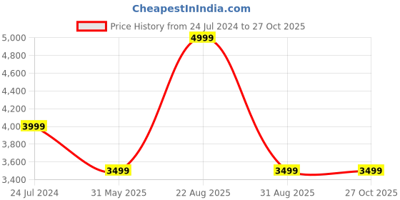 myntra.com UNDER ARMOUR Rush Seamless Round Neck Slim-Fit Sports T-Shirt under armour Price History Graph from 24 Jul 2024 to 27 Oct 2025