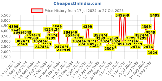 myntra.com UNDER ARMOUR Rush Seamless Short Sleeves Slim-fit T-shirt under armour Price History Graph from 17 Jul 2024 to 27 Oct 2025