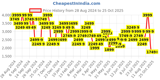 myntra.com UNDER ARMOUR RUSH Seamless Short Sleeves T-Shirt under armour Price History Graph from 28 Aug 2024 to 25 Oct 2025