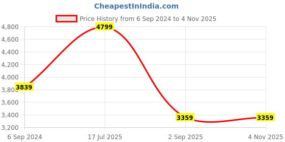 myntra.com UNDER ARMOUR RUSH Vent Short Sleeve Slim-Fit T-Shirt under armour Price History Graph from 6 Sep 2024 to 2 Nov 2025