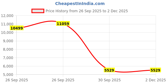 myntra.com UNDER ARMOUR Rush Woven Full Zip Sweatshirt under armour Price History Graph from 26 Sep 2025 to 1 Dec 2025