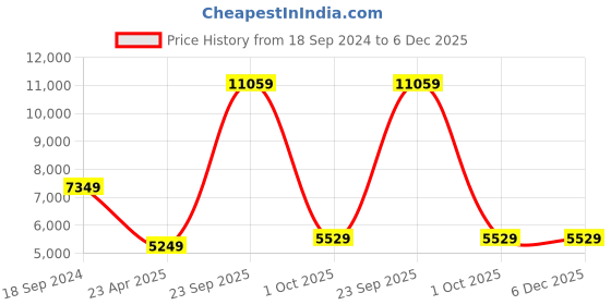 myntra.com UNDER ARMOUR Rush Woven Full Zip Sweatshirts under armour Price History Graph from 18 Sep 2024 to 6 Dec 2025