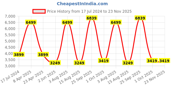 myntra.com UNDER ARMOUR Rush Woven Relaxed Fit Joggers under armour Price History Graph from 17 Jul 2024 to 23 Nov 2025