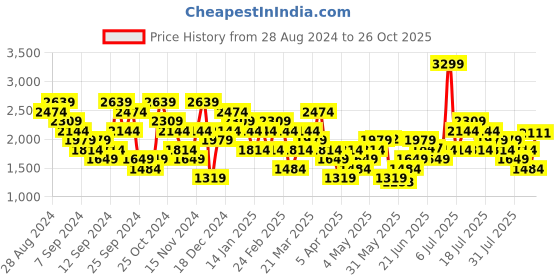 myntra.com UNDER ARMOUR Seamless Grid Graphic Printed Short Sleeves Tshirt under armour Price History Graph from 28 Aug 2024 to 26 Oct 2025