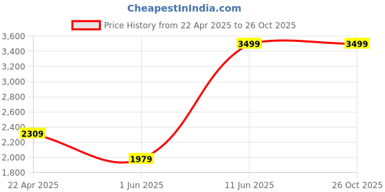 myntra.com UNDER ARMOUR Seamless Grid Short Sleeves Slim-Fit T-Shirt under armour Price History Graph from 22 Apr 2025 to 25 Oct 2025
