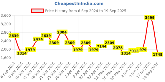 myntra.com UNDER ARMOUR Seamless Grid Short Sleeves Slim-Fit T-shirt under armour Price History Graph from 6 Sep 2024 to 19 Sep 2025
