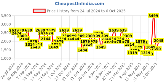 myntra.com UNDER ARMOUR Seamless Grid Short Sleeves T-Shirt under armour Price History Graph from 24 Jul 2024 to 6 Oct 2025