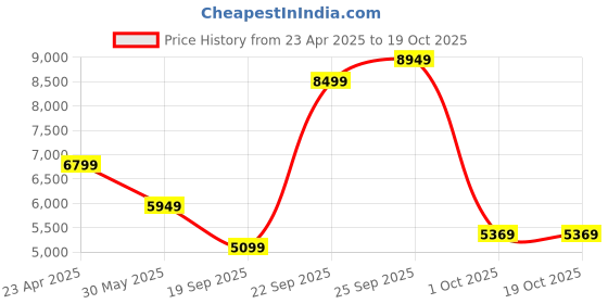 myntra.com UNDER ARMOUR Seamless High-Rise Tights under armour Price History Graph from 23 Apr 2025 to 19 Oct 2025