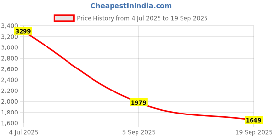 myntra.com UNDER ARMOUR Seamless Radial Training T-shirt under armour Price History Graph from 4 Jul 2025 to 19 Sep 2025