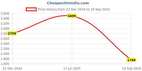 myntra.com UNDER ARMOUR Seamless Ripple Slim-Fit T-shirt under armour Price History Graph from 22 Dec 2024 to 19 Sep 2025
