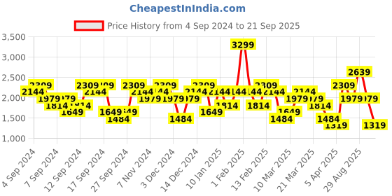 myntra.com UNDER ARMOUR Seamless Short Sleeves Round Neck Slim-Fit T-Shirt under armour Price History Graph from 4 Sep 2024 to 21 Sep 2025
