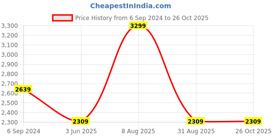 myntra.com UNDER ARMOUR Seamless Short Sleeves Round Neck T-Shirt under armour Price History Graph from 6 Sep 2024 to 26 Oct 2025