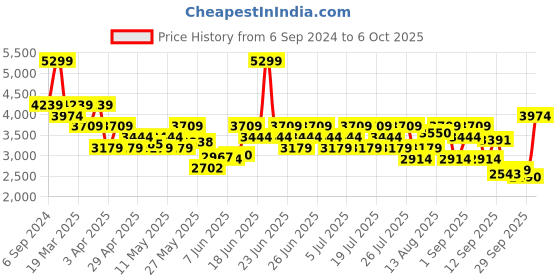 myntra.com UNDER ARMOUR Seamless Stride Long Sleeve Slim-Fit T-Shirt under armour Price History Graph from 6 Sep 2024 to 6 Oct 2025