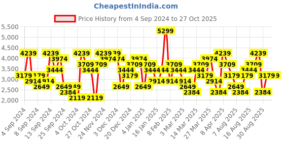 myntra.com UNDER ARMOUR Seamless Stride Round Neck Slim-Fit T-Shirt under armour Price History Graph from 4 Sep 2024 to 27 Oct 2025