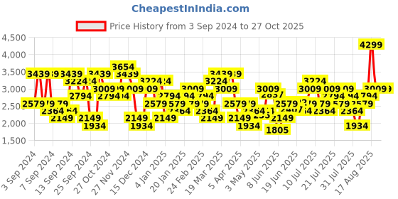 myntra.com UNDER ARMOUR Seamless Stride Round Neck Slim-Fit T-Shirt under armour Price History Graph from 3 Sep 2024 to 27 Oct 2025