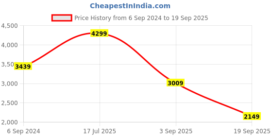 myntra.com UNDER ARMOUR Seamless Stride Short Sleeve Relaxed-Fit Tshirts under armour Price History Graph from 6 Sep 2024 to 19 Sep 2025