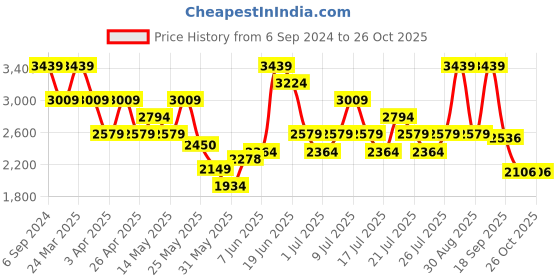 myntra.com UNDER ARMOUR Seamless Stride Short Sleeve Slim Fit T-Shirt under armour Price History Graph from 6 Sep 2024 to 25 Oct 2025