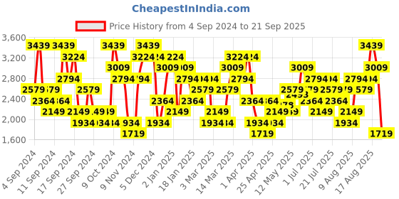 myntra.com UNDER ARMOUR Seamless Stride Short Sleeves Slim Fit T-Shirt under armour Price History Graph from 4 Sep 2024 to 21 Sep 2025