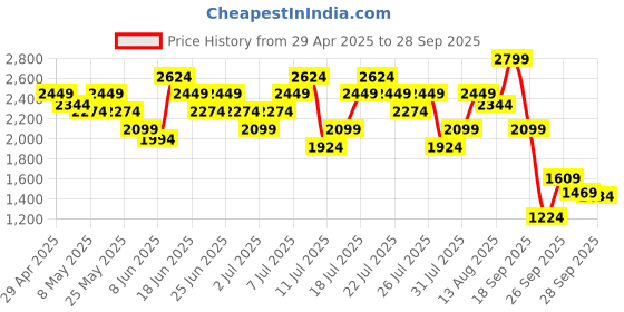 myntra.com UNDER ARMOUR Seamless Wave SS Self-Design T-shirt under armour Price History Graph from 29 Apr 2025 to 28 Sep 2025